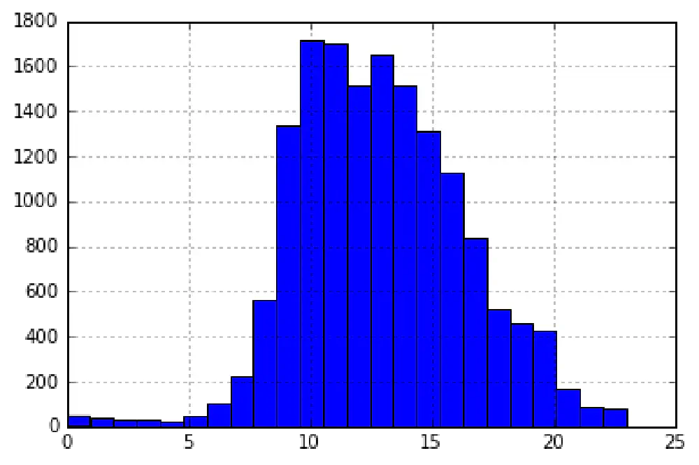 Matplotlib Chart