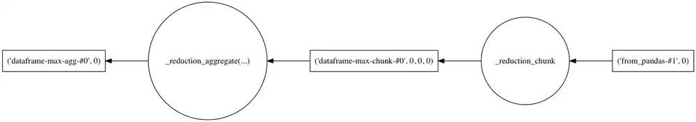 Visualization of Dask computation graph