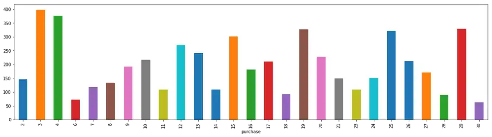 Bar chart showing the total purchase value for every purchase ID